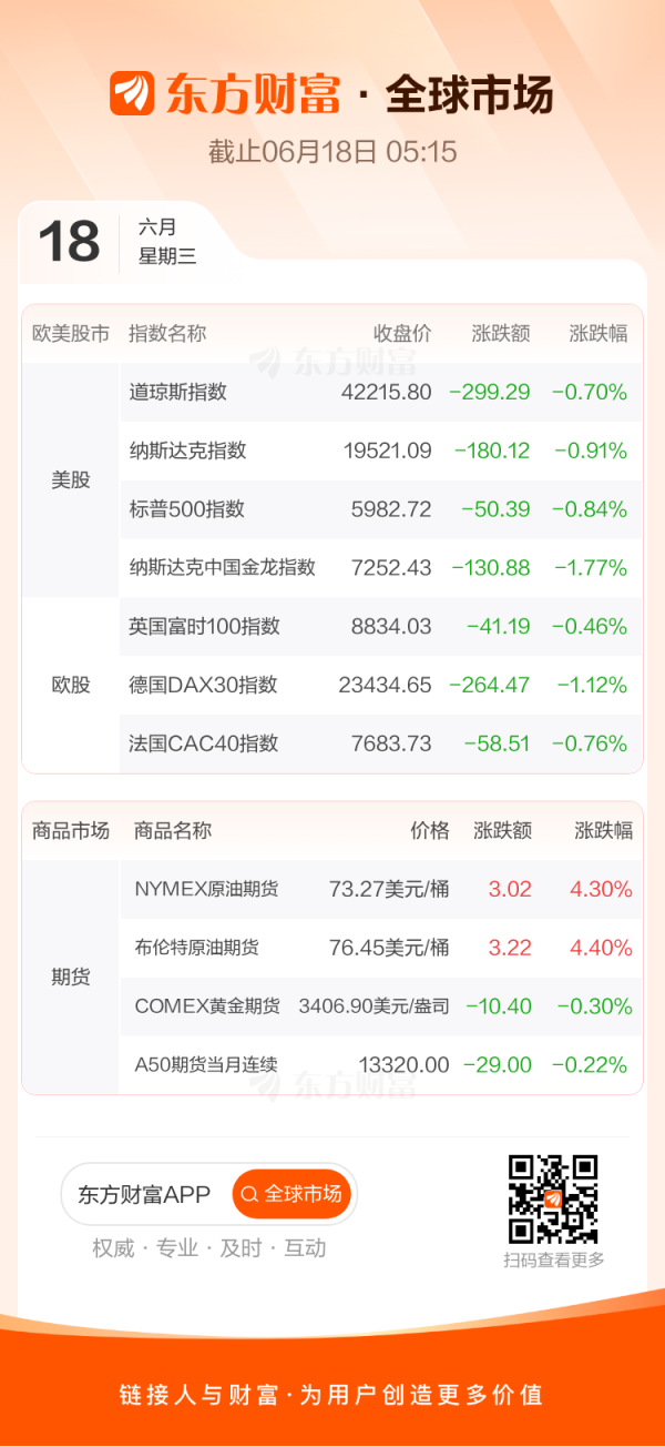 配资讨论网 全球市场：美股三大指数集体收跌 特斯拉跌近4% 国际油价大涨超4%